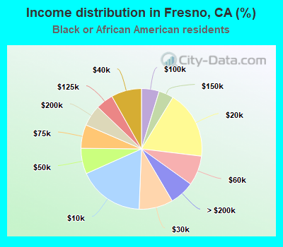 Income distribution in Fresno, CA (%)