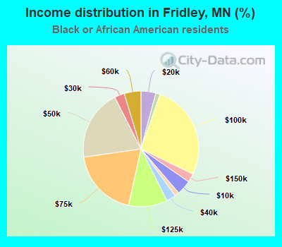 Income distribution in Fridley, MN (%)