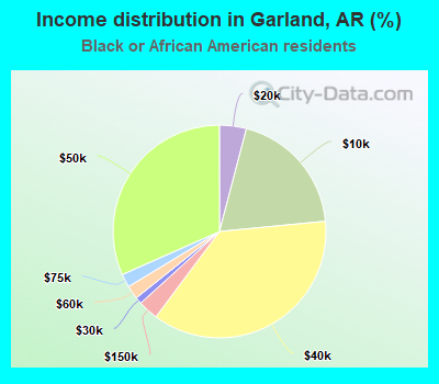 Income distribution in Garland, AR (%)
