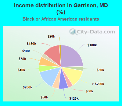 Income distribution in Garrison, MD (%)