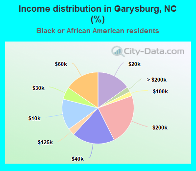 Income distribution in Garysburg, NC (%)