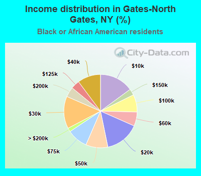 Income distribution in Gates-North Gates, NY (%)