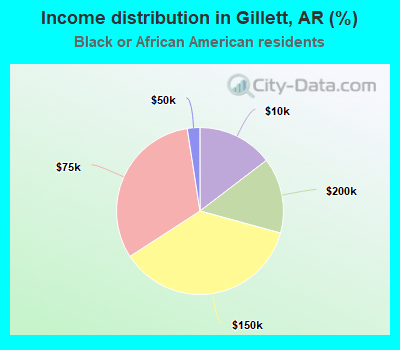 Income distribution in Gillett, AR (%)