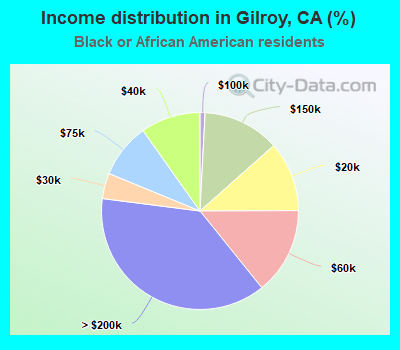 Income distribution in Gilroy, CA (%)