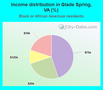 Income distribution in Glade Spring, VA (%)