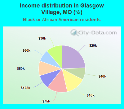 Income distribution in Glasgow Village, MO (%)