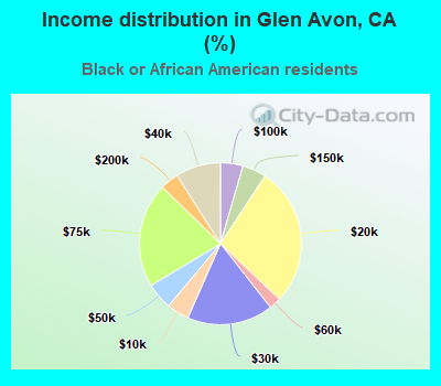 Income distribution in Glen Avon, CA (%)