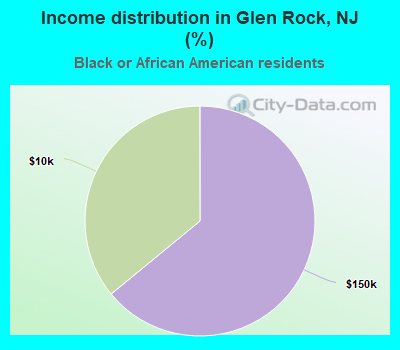 Income distribution in Glen Rock, NJ (%)