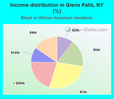 Income distribution in Glens Falls, NY (%)