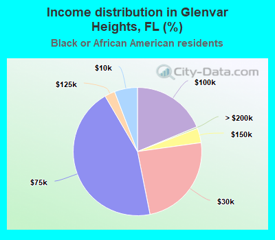 Income distribution in Glenvar Heights, FL (%)