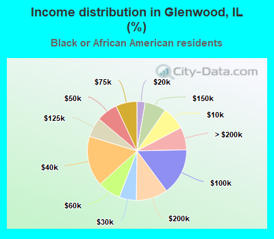 Income distribution in Glenwood, IL (%)