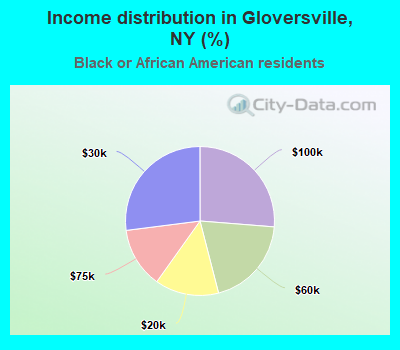 Income distribution in Gloversville, NY (%)