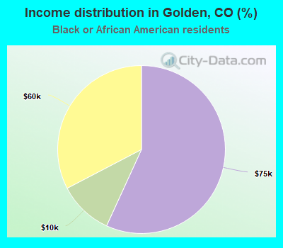 Income distribution in Golden, CO (%)