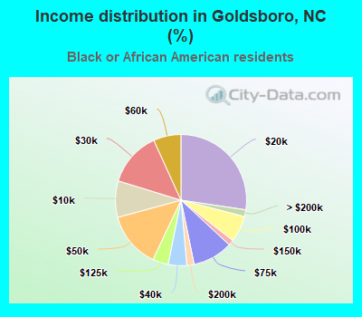 Income distribution in Goldsboro, NC (%)