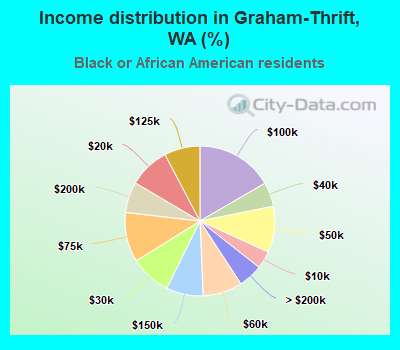 Income distribution in Graham-Thrift, WA (%)