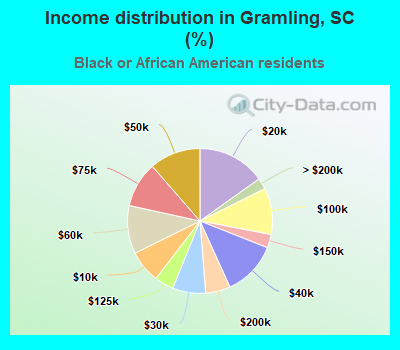 Income distribution in Gramling, SC (%)