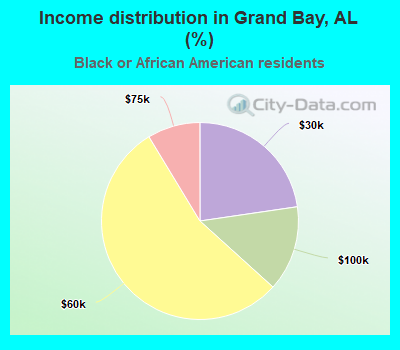 Income distribution in Grand Bay, AL (%)