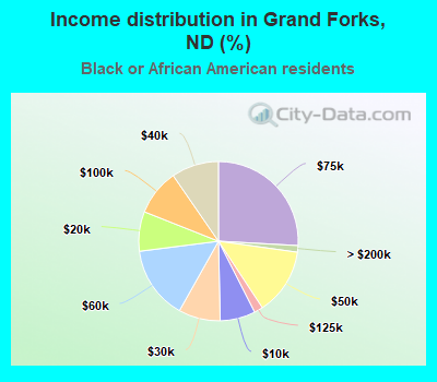 Income distribution in Grand Forks, ND (%)