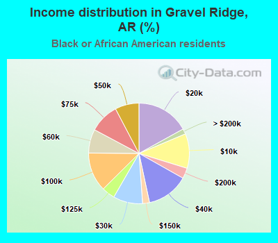 Income distribution in Gravel Ridge, AR (%)