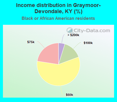Income distribution in Graymoor-Devondale, KY (%)