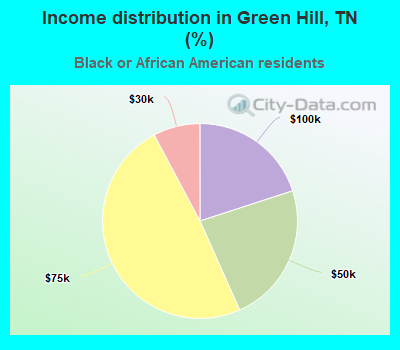 Income distribution in Green Hill, TN (%)
