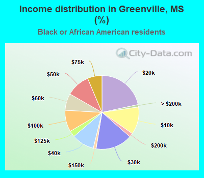 Income distribution in Greenville, MS (%)