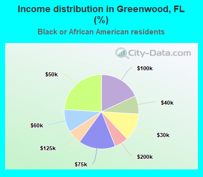 Income distribution in Greenwood, FL (%)