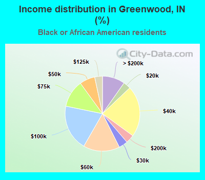 Income distribution in Greenwood, IN (%)