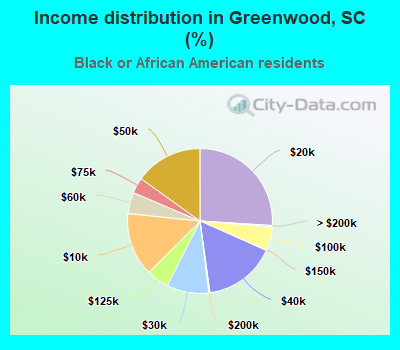 Income distribution in Greenwood, SC (%)
