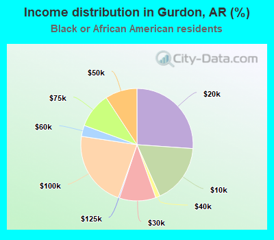 Income distribution in Gurdon, AR (%)