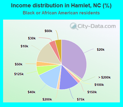Income distribution in Hamlet, NC (%)