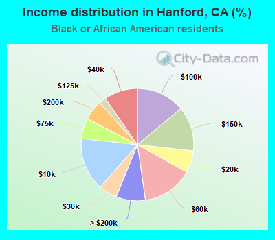 Income distribution in Hanford, CA (%)