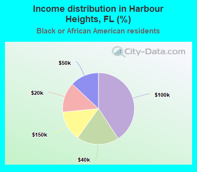Income distribution in Harbour Heights, FL (%)