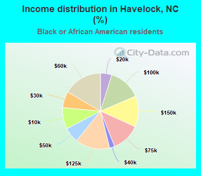 Income distribution in Havelock, NC (%)