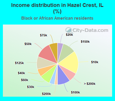 Income distribution in Hazel Crest, IL (%)