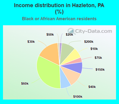 Income distribution in Hazleton, PA (%)