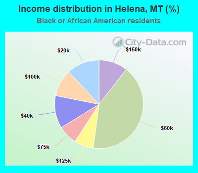 Income distribution in Helena, MT (%)