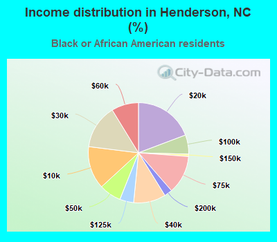 Income distribution in Henderson, NC (%)