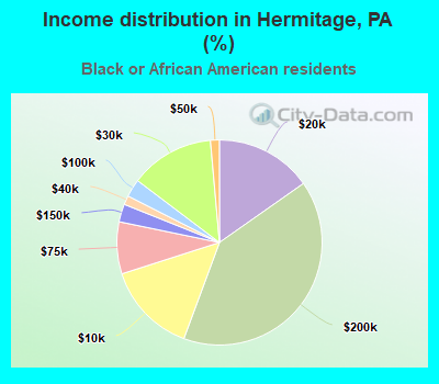Income distribution in Hermitage, PA (%)