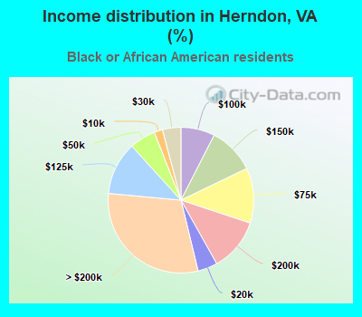 Income distribution in Herndon, VA (%)
