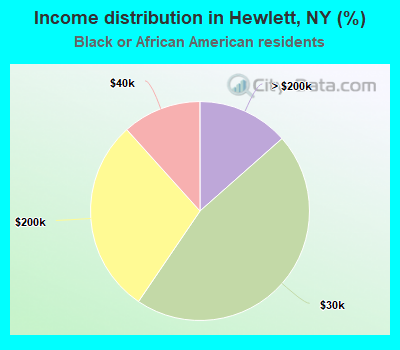 Income distribution in Hewlett, NY (%)