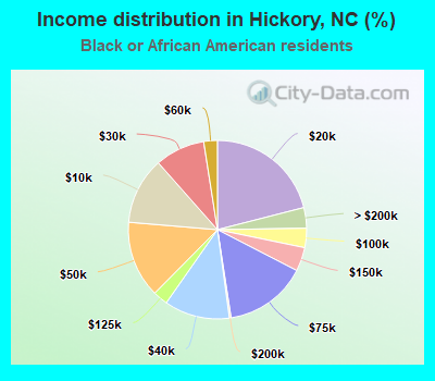 Income distribution in Hickory, NC (%)