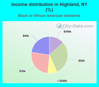 Income distribution in Highland, NY (%)