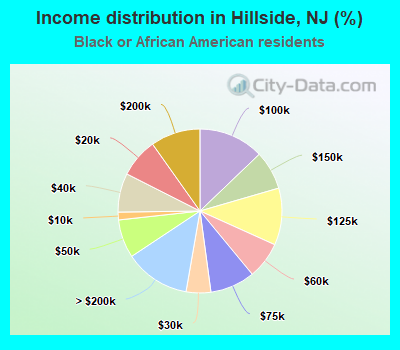 Income distribution in Hillside, NJ (%)