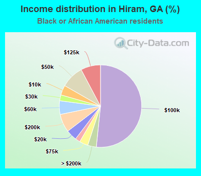 Income distribution in Hiram, GA (%)