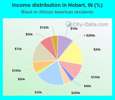 Income distribution in Hobart, IN (%)