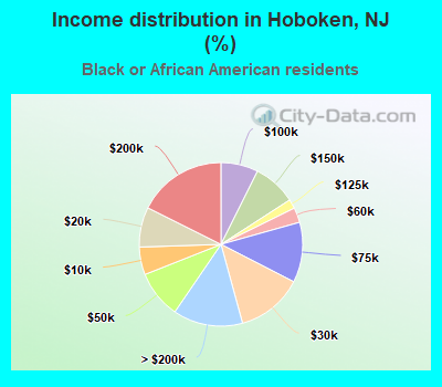 Income distribution in Hoboken, NJ (%)