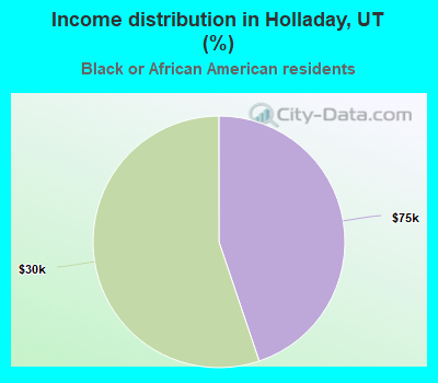 Income distribution in Holladay, UT (%)