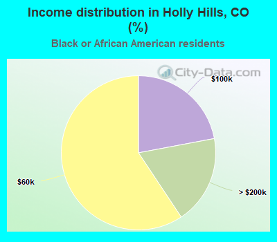 Income distribution in Holly Hills, CO (%)