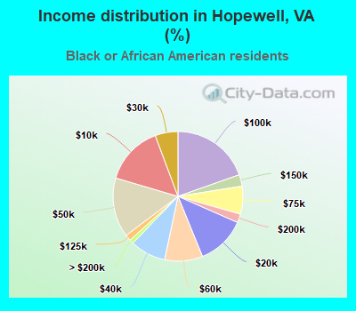 Income distribution in Hopewell, VA (%)